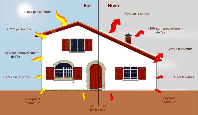 Garder la chaleur l&apos;hiver et la fraîcheur l&apos;été